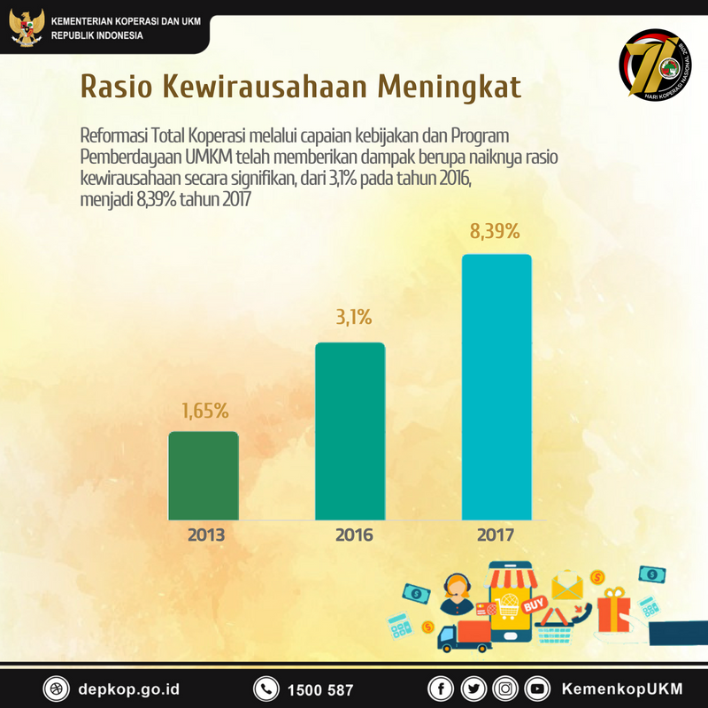 Rasio Kewirausahaan Meningkat - 20180712